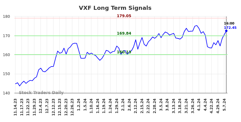 VXF Long Term Analysis for May 15 2024
