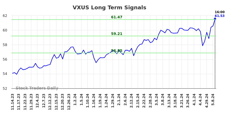 VXUS Long Term Analysis for May 15 2024