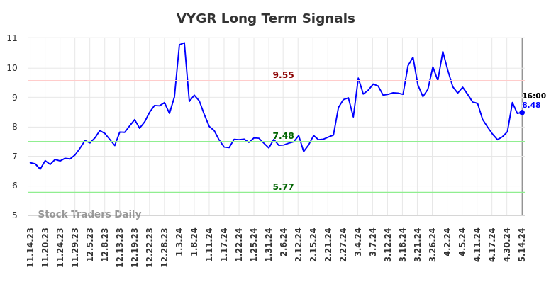 VYGR Long Term Analysis for May 15 2024