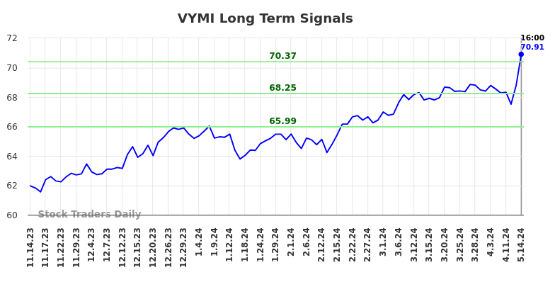 VYMI Long Term Analysis for May 15 2024