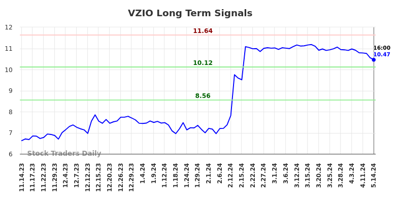 VZIO Long Term Analysis for May 15 2024