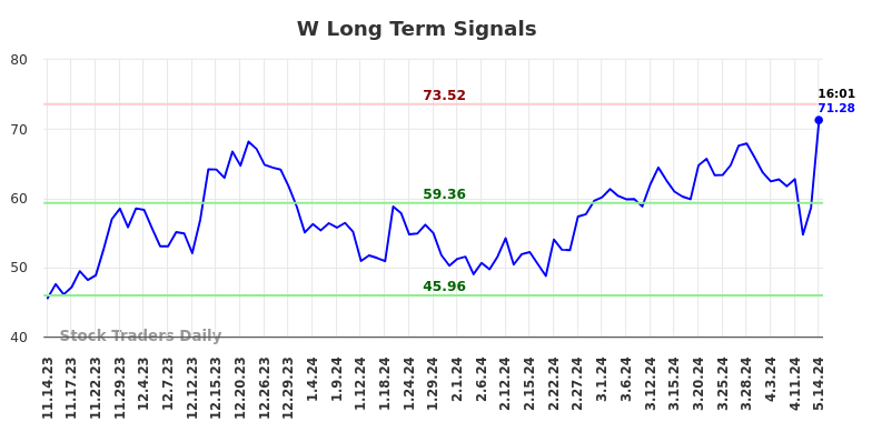 W Long Term Analysis for May 15 2024