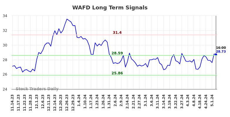 WAFD Long Term Analysis for May 15 2024