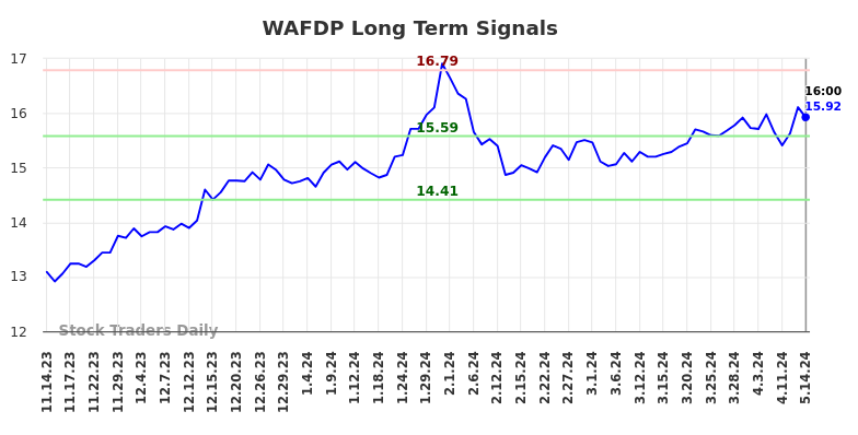 WAFDP Long Term Analysis for May 15 2024