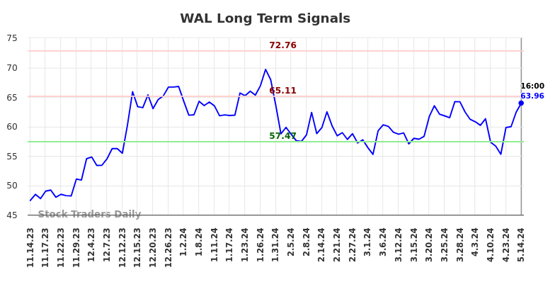 WAL Long Term Analysis for May 15 2024