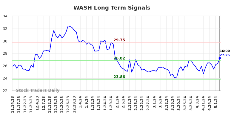 WASH Long Term Analysis for May 15 2024