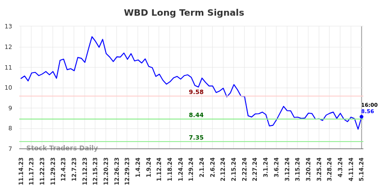 WBD Long Term Analysis for May 15 2024