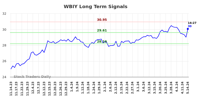 WBIY Long Term Analysis for May 15 2024