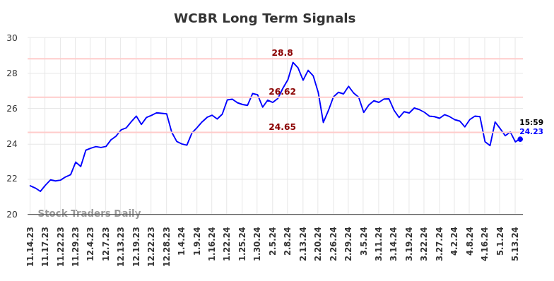 WCBR Long Term Analysis for May 15 2024