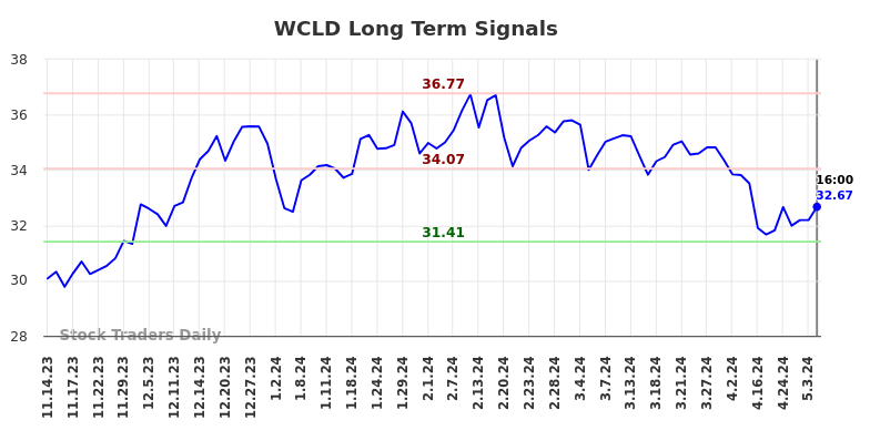 WCLD Long Term Analysis for May 15 2024