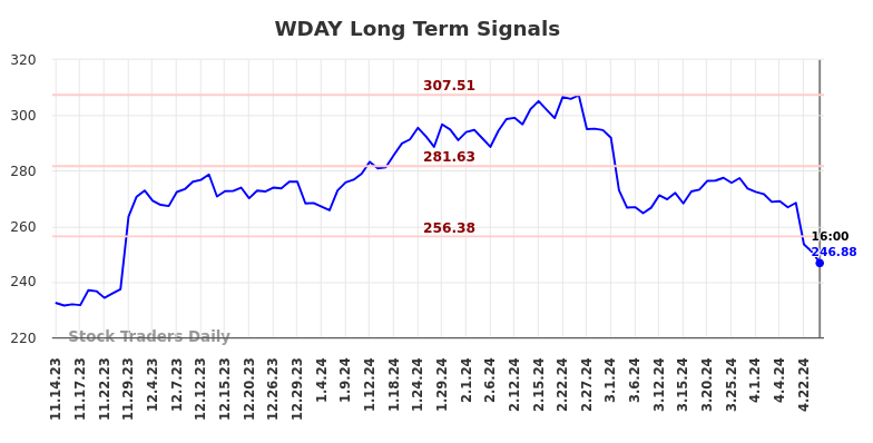 WDAY Long Term Analysis for May 15 2024