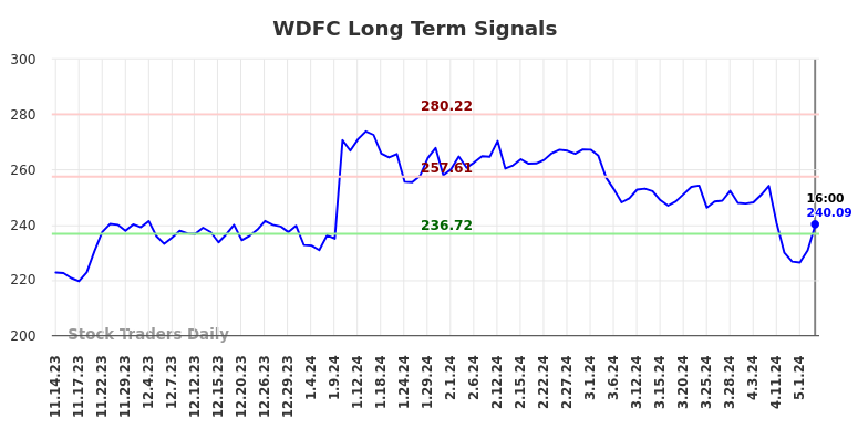 WDFC Long Term Analysis for May 15 2024
