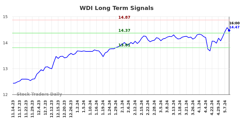 WDI Long Term Analysis for May 15 2024