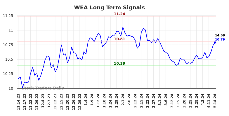 WEA Long Term Analysis for May 15 2024