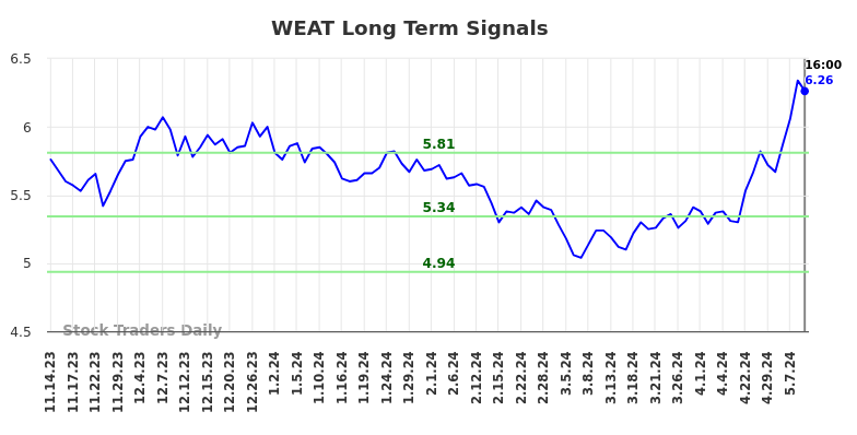 WEAT Long Term Analysis for May 15 2024