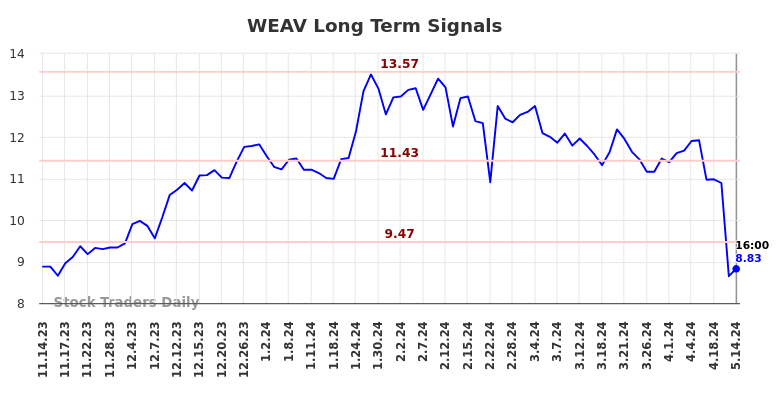 WEAV Long Term Analysis for May 15 2024