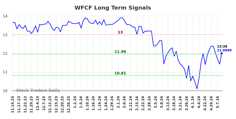 WFCF Long Term Analysis for May 15 2024