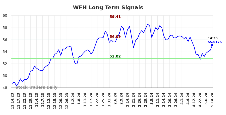WFH Long Term Analysis for May 15 2024