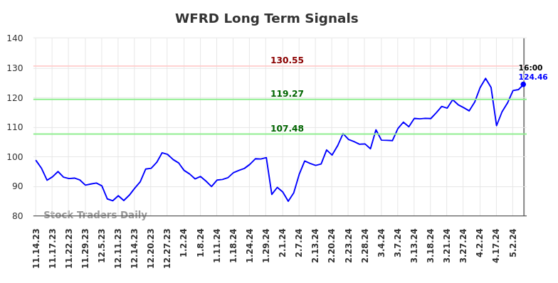 WFRD Long Term Analysis for May 15 2024