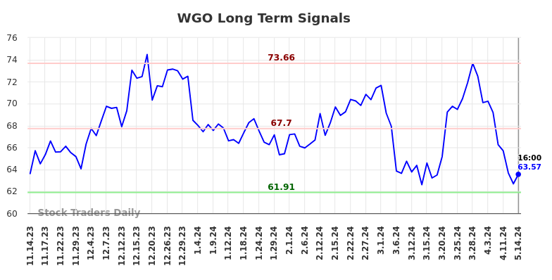 WGO Long Term Analysis for May 15 2024
