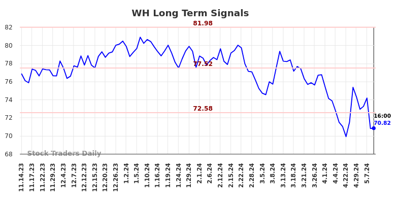 WH Long Term Analysis for May 15 2024