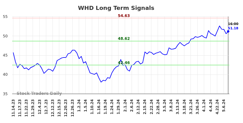 WHD Long Term Analysis for May 15 2024