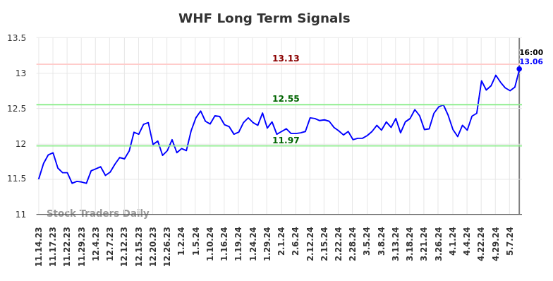 WHF Long Term Analysis for May 15 2024