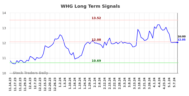 WHG Long Term Analysis for May 15 2024