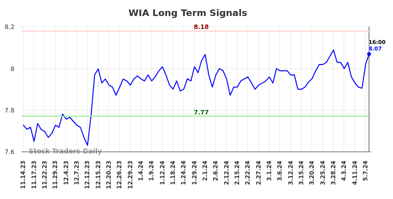 WIA Long Term Analysis for May 15 2024