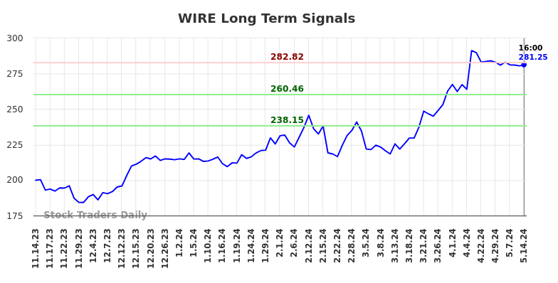 WIRE Long Term Analysis for May 15 2024