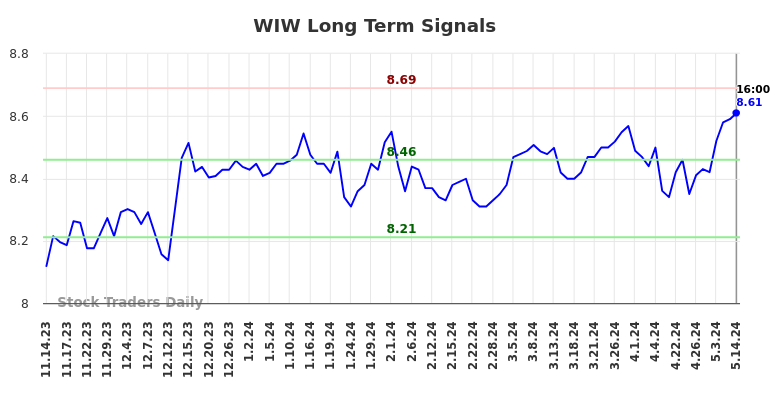 WIW Long Term Analysis for May 15 2024