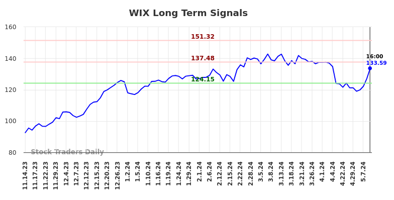 WIX Long Term Analysis for May 15 2024