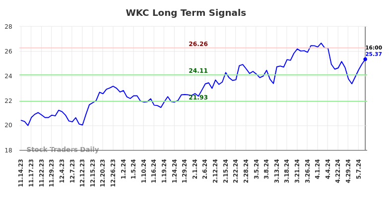 WKC Long Term Analysis for May 15 2024
