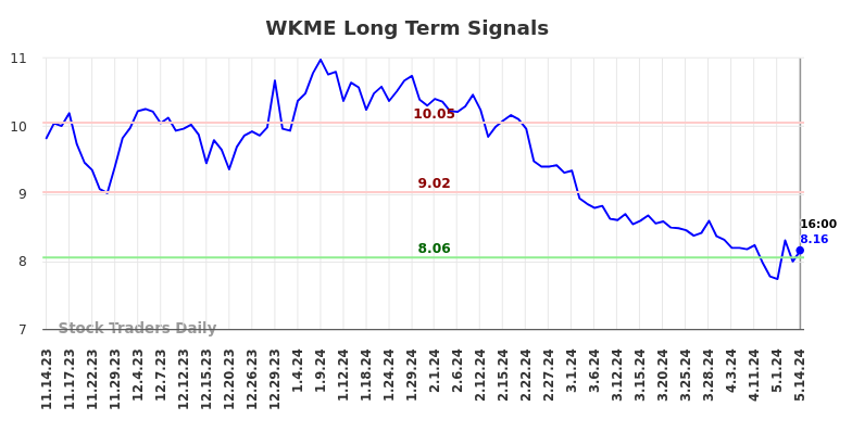 WKME Long Term Analysis for May 15 2024 WKME Long Term Analysis for May 15 2024