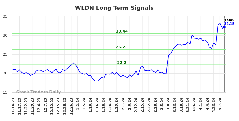 WLDN Long Term Analysis for May 15 2024