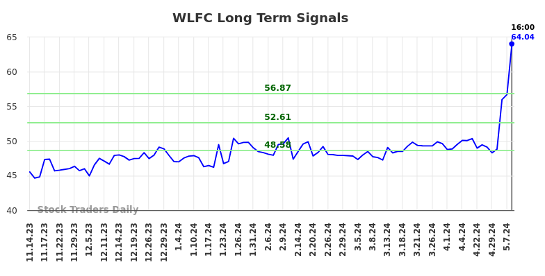 WLFC Long Term Analysis for May 15 2024