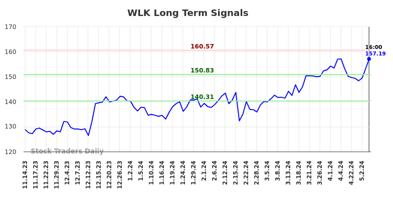 WLK Long Term Analysis for May 15 2024