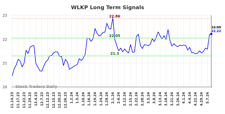 WLKP Long Term Analysis for May 15 2024
