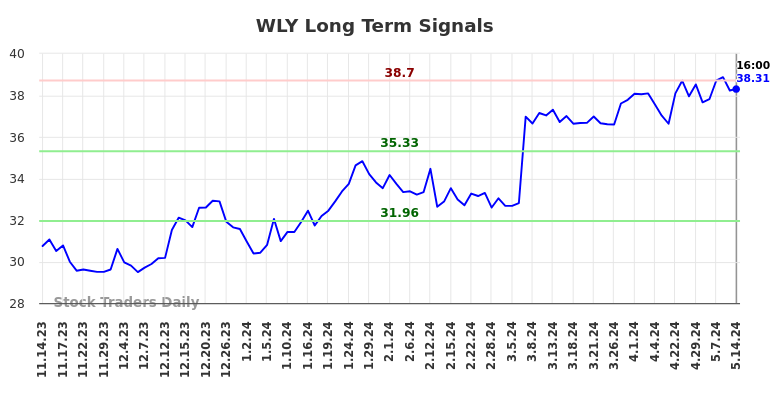 WLY Long Term Analysis for May 15 2024