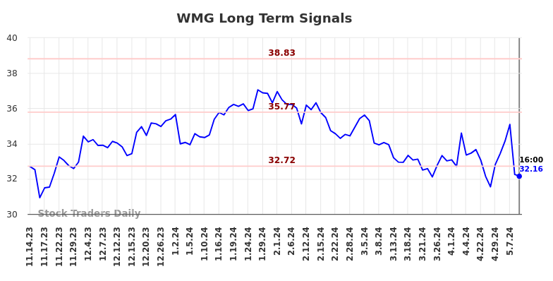 WMG Long Term Analysis for May 15 2024