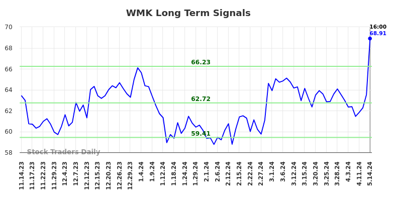 WMK Long Term Analysis for May 15 2024