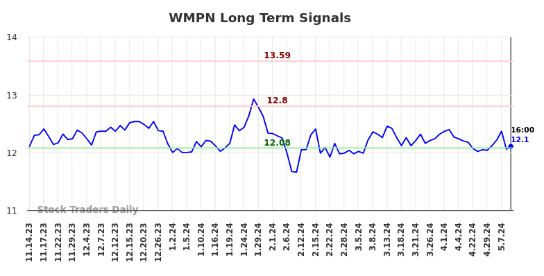WMPN Long Term Analysis for May 15 2024