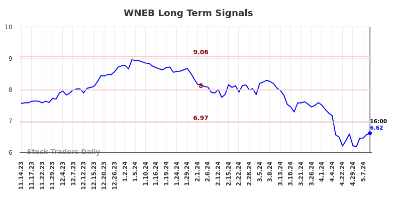 WNEB Long Term Analysis for May 15 2024