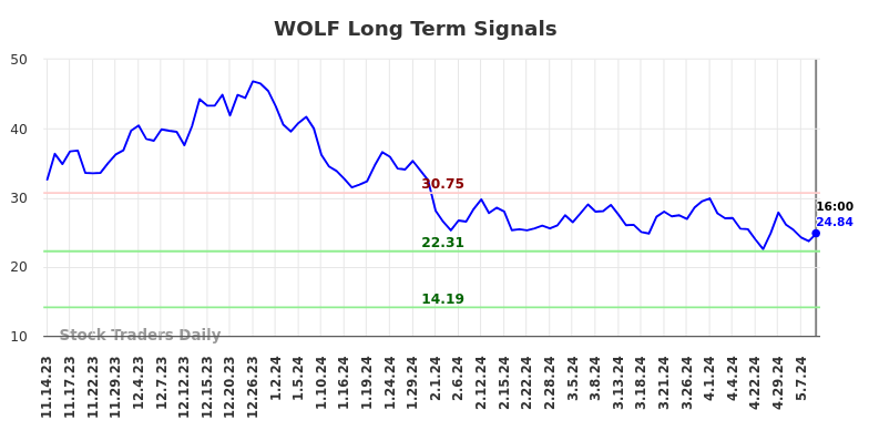 WOLF Long Term Analysis for May 15 2024