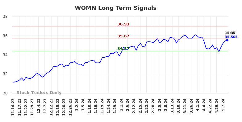 WOMN Long Term Analysis for May 15 2024