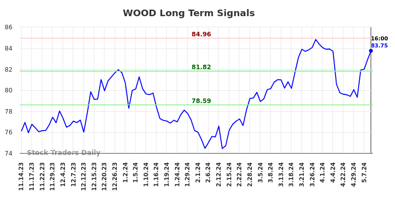 WOOD Long Term Analysis for May 15 2024