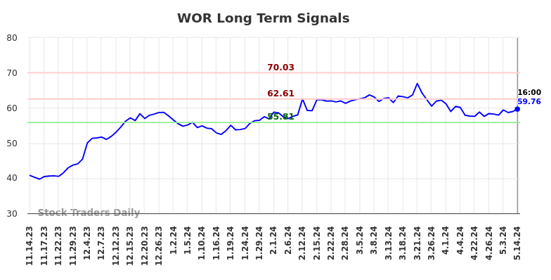 WOR Long Term Analysis for May 15 2024