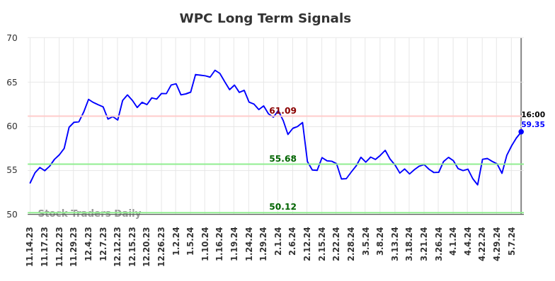 WPC Long Term Analysis for May 15 2024