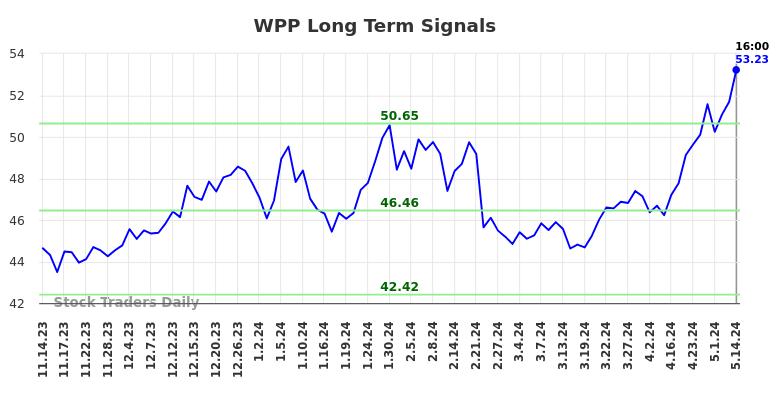 WPP Long Term Analysis for May 15 2024
