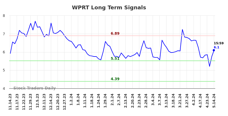 WPRT Long Term Analysis for May 15 2024
